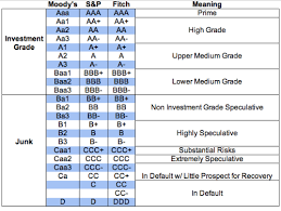 bmo credit rating s&p